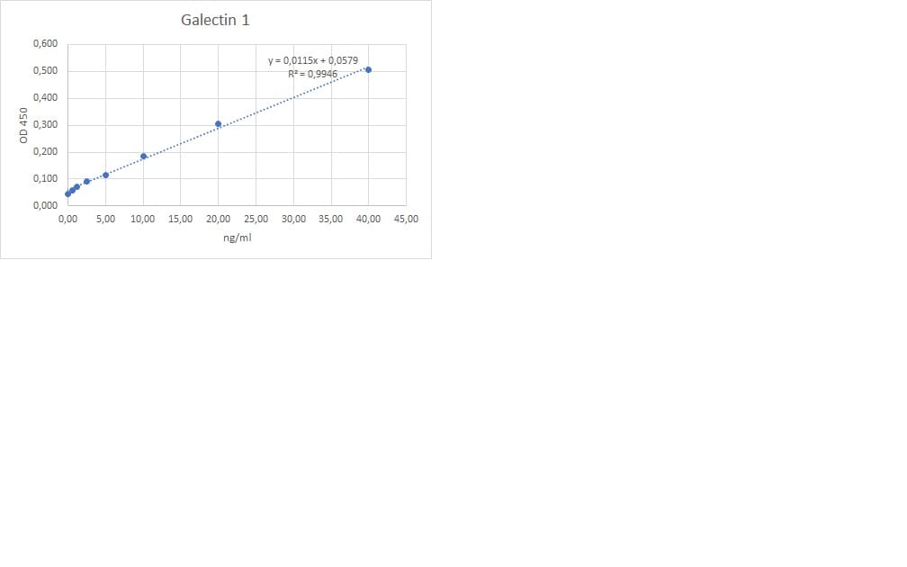 Human Galectin-1 DuoSet ELISA DY1152-05