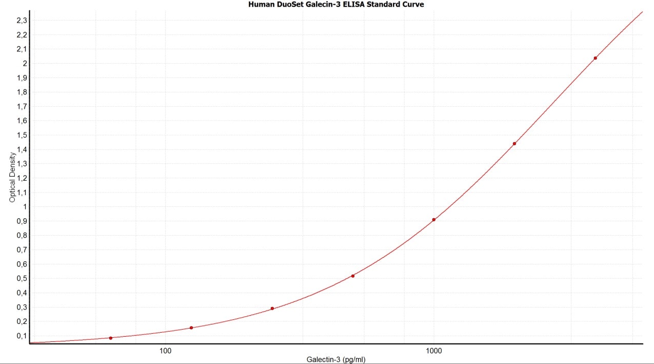Human Galectin-3 DuoSet ELISA DY1154