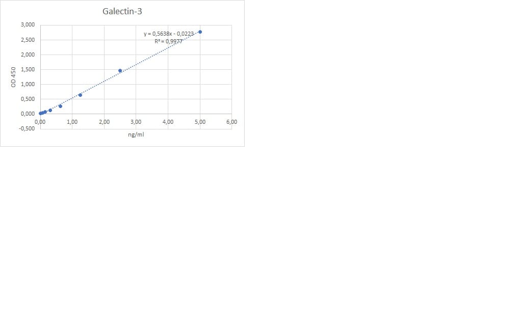 Human Galectin-3 DuoSet ELISA DY1154
