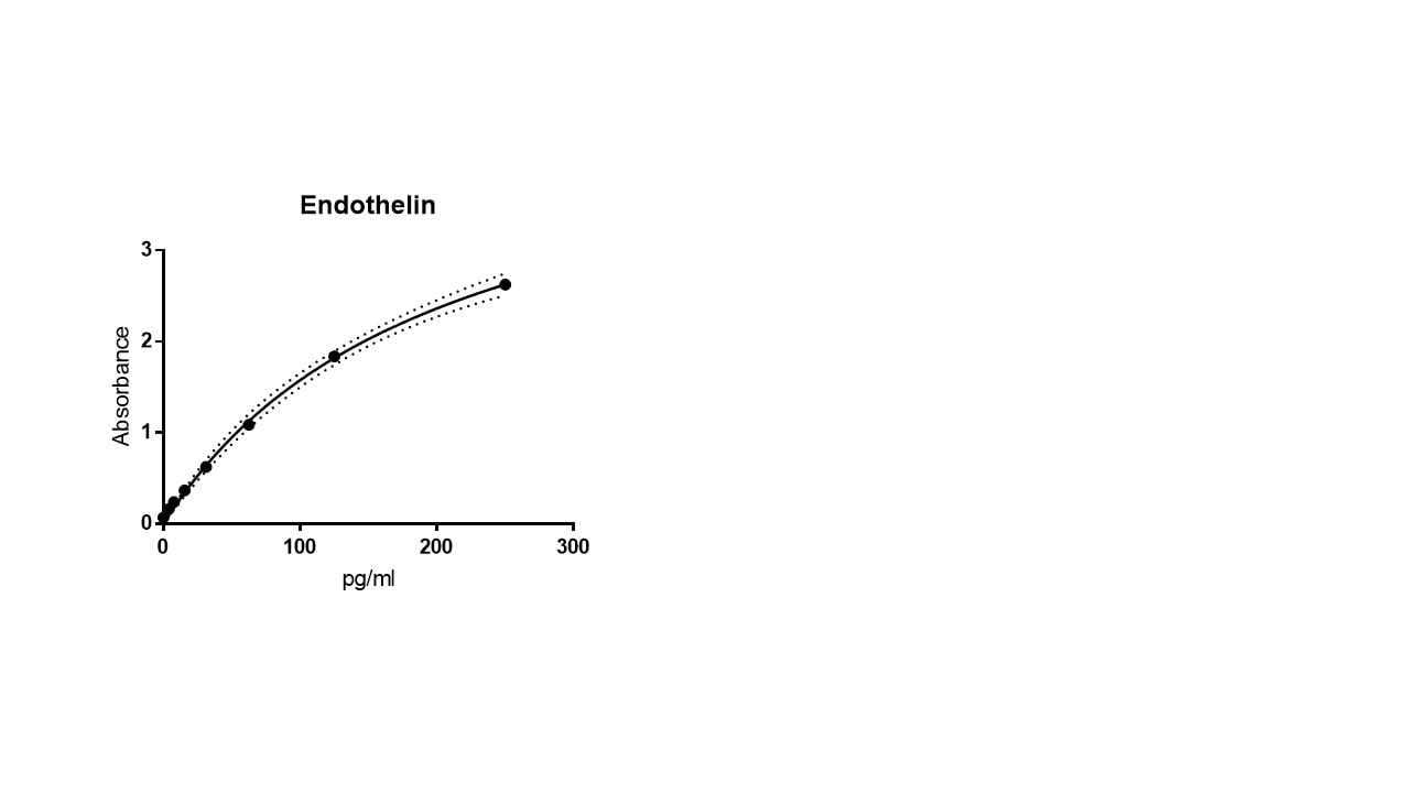 Endothelin Pan Specific DuoSet ELISA DY1160