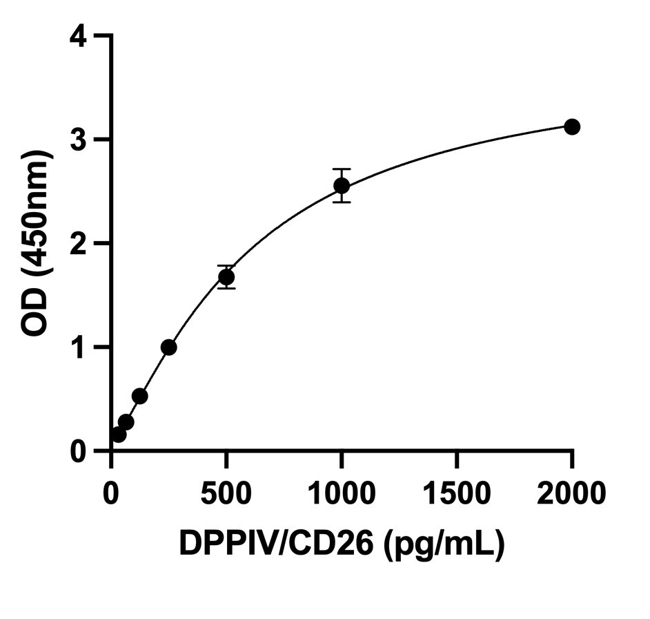 Human DPPIV/CD26 DuoSet ELISA DY1180