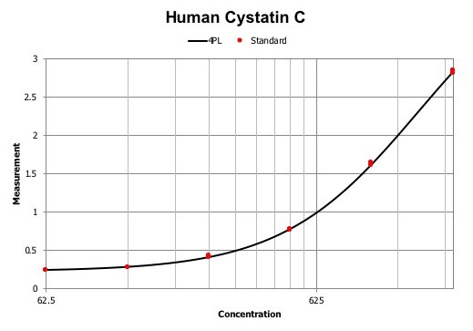 Human Cystatin C DuoSet ELISA DY1196