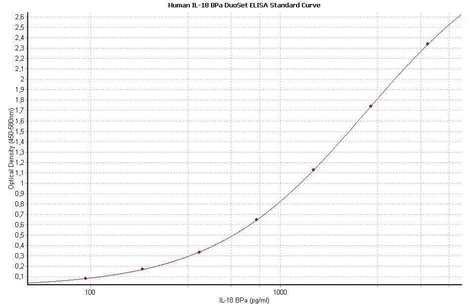 Human IL-18 BPa DuoSet ELISA DY119