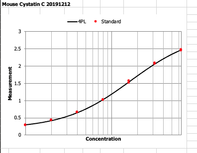 Mouse Cystatin C DuoSet ELISA DY1238