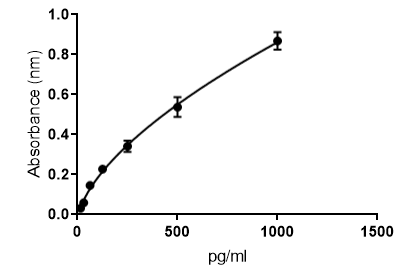 Human IL-12/IL-23 p40 DuoSet ELISA DY1240