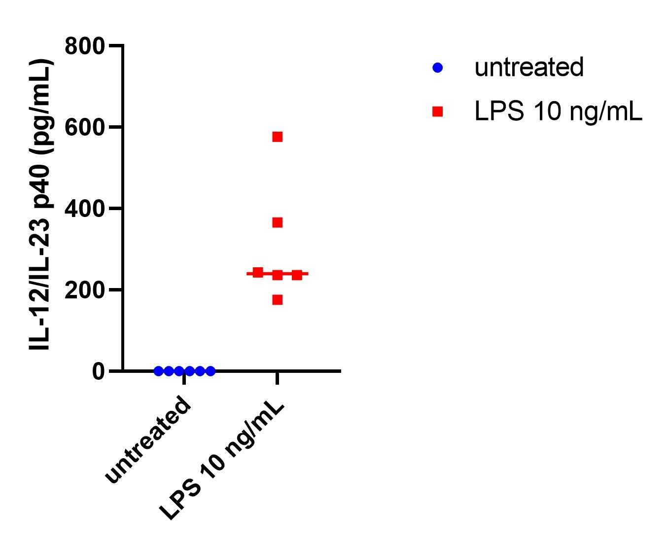 Human IL-12/IL-23 p40 DuoSet ELISA DY1240