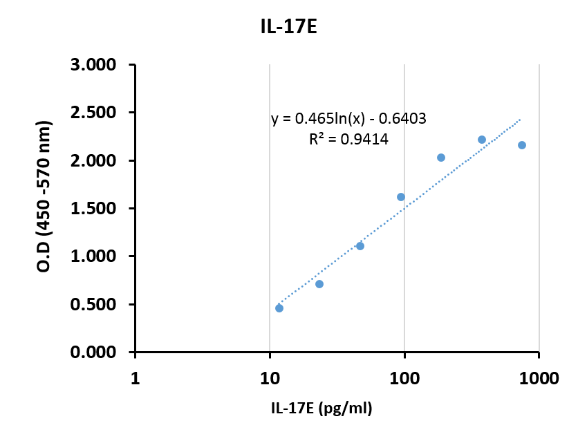 Human IL-17E DuoSet ELISA DY1258-05