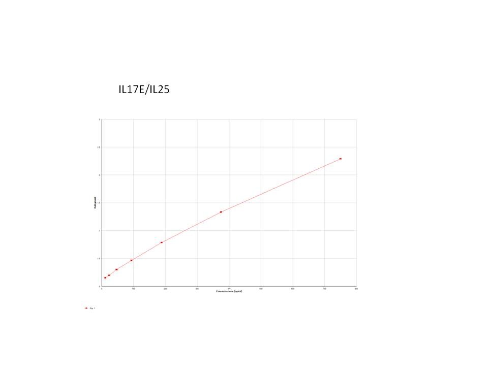 Human IL-17E DuoSet ELISA DY1258-05