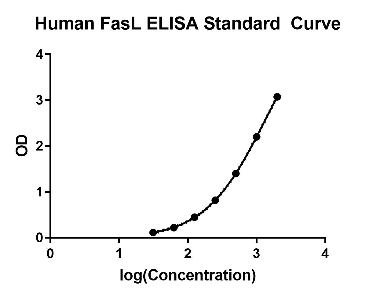 Human Fas Ligand/TNFSF6 DuoSet ELISA DY126