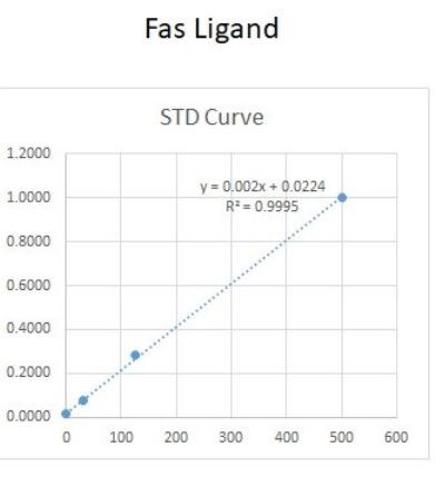 Human Fas Ligand/TNFSF6 DuoSet ELISA DY126