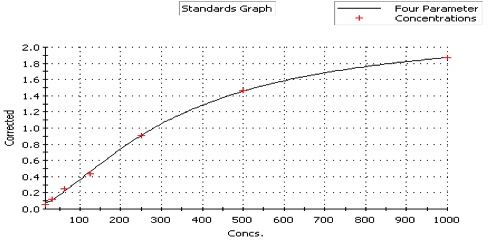 Human IL-12 p70 DuoSet ELISA DY1270