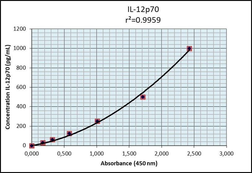 Human IL-12 p70 DuoSet ELISA DY1270
