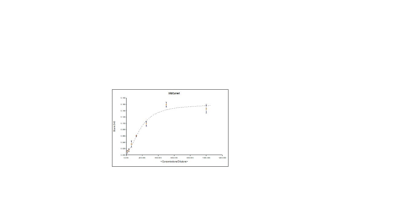 Human IL-12 p70 DuoSet ELISA DY1270
