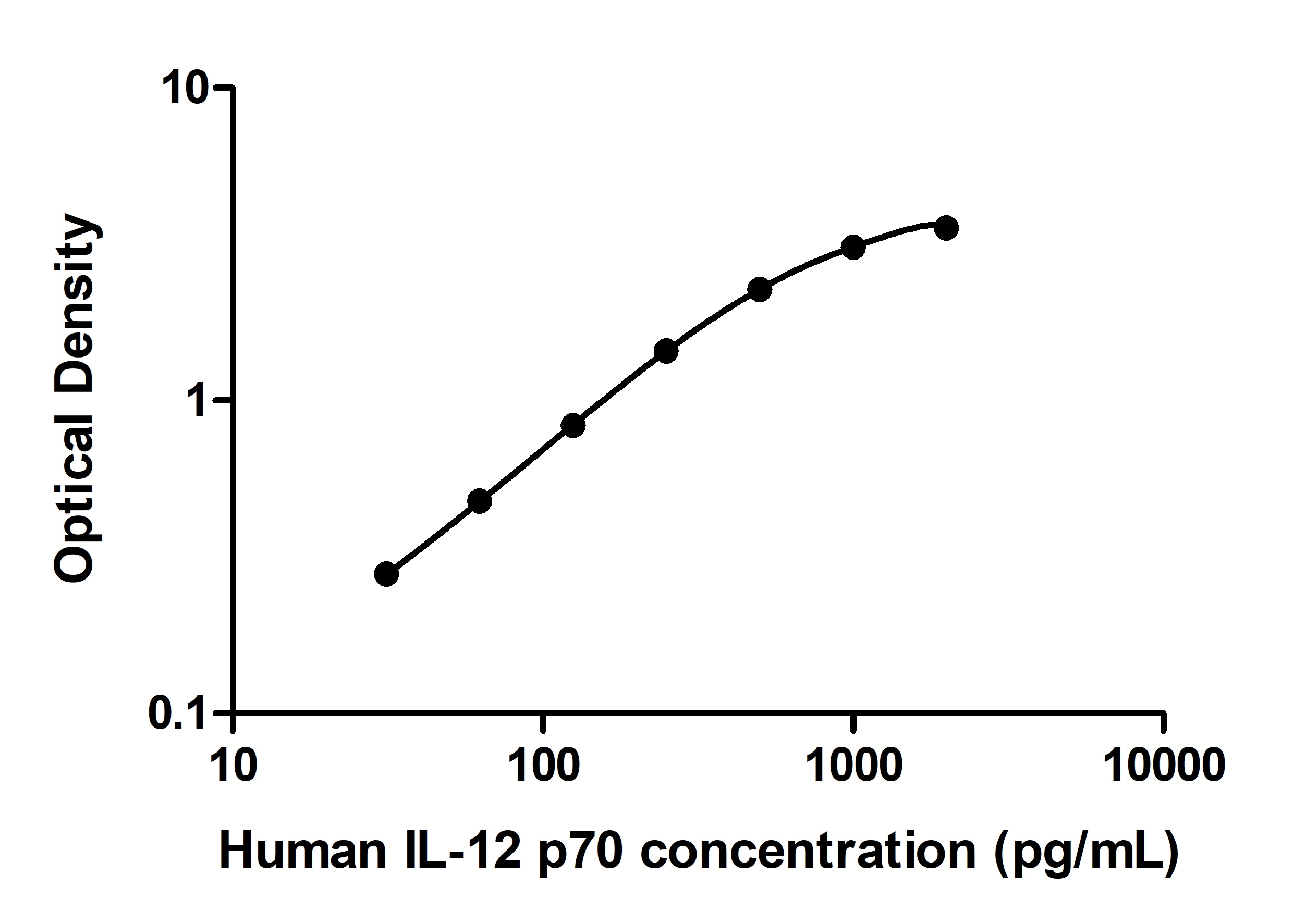 Human IL-12 p70 DuoSet ELISA DY1270