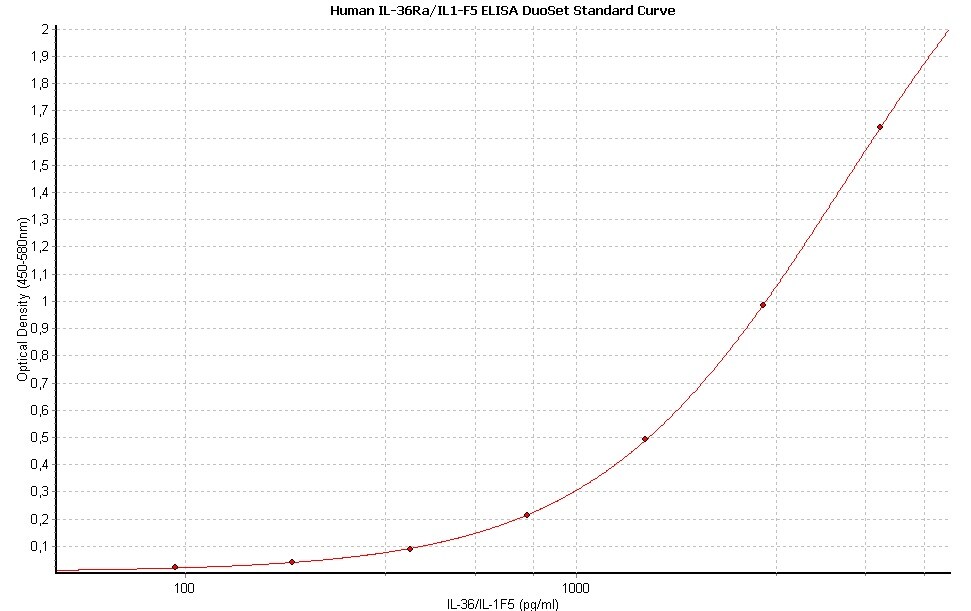 Human IL-36Ra/IL-1F5 DuoSet ELISA DY1275-05