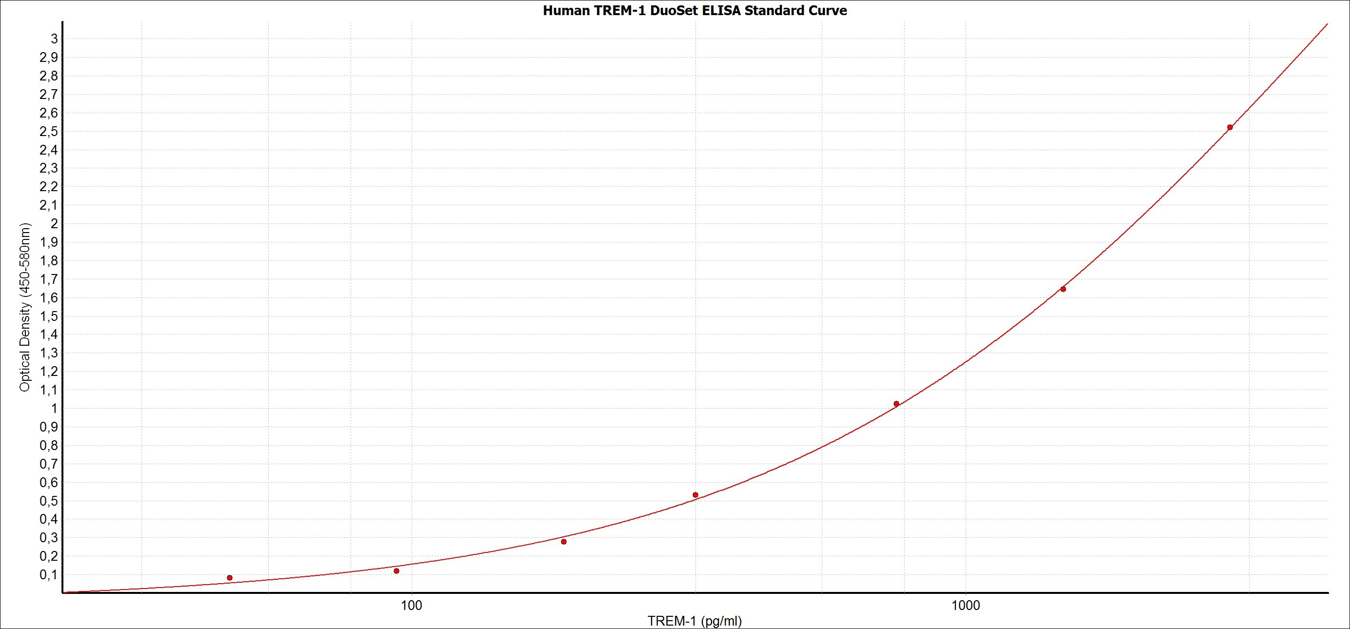 Human TREM-1 DuoSet ELISA DY1278B