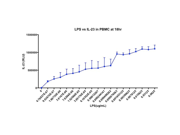 Human IL-23 DuoSet ELISA DY1290