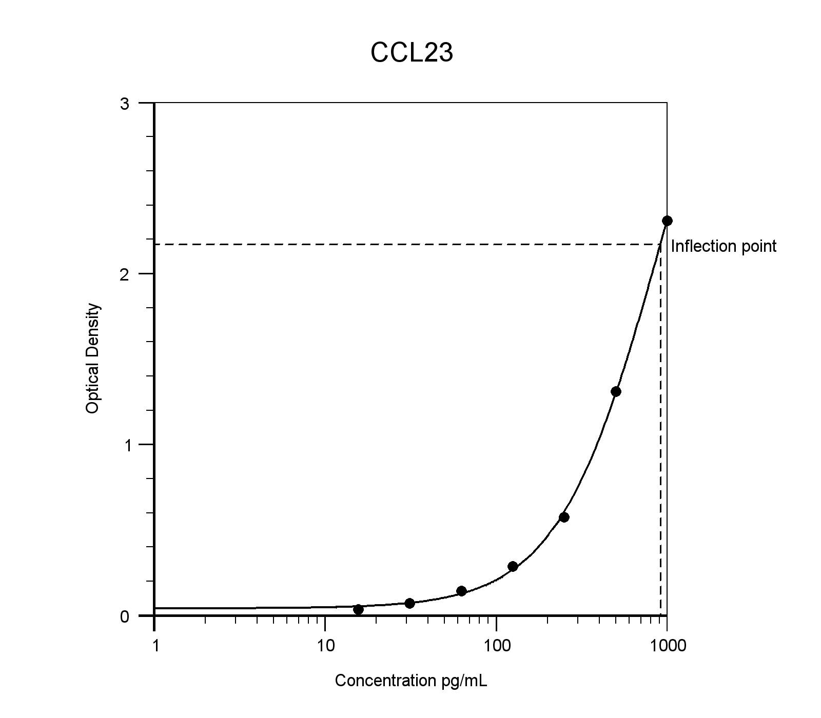 Human CCL23/MPIF-1 DuoSet ELISA DY131