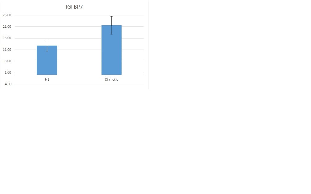 Human IGFBP-rp1/IGFBP-7 DuoSet ELISA DY1334-05
