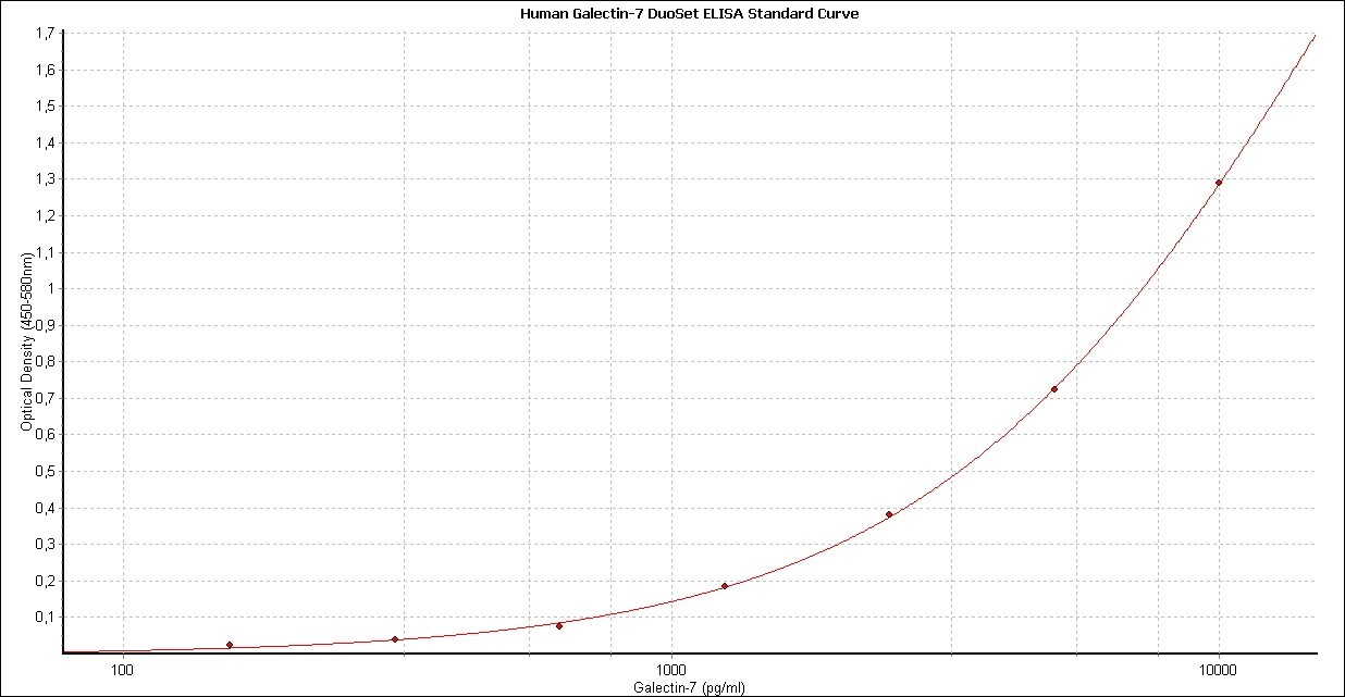 Human Galectin-7 DuoSet ELISA DY1339