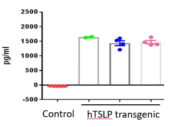 Human TSLP DuoSet ELISA DY1398