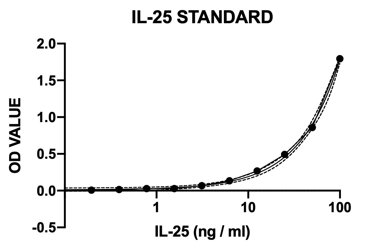 Mouse IL-17E DuoSet ELISA DY1399