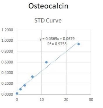 Human Osteocalcin DuoSet ELISA DY1419-05