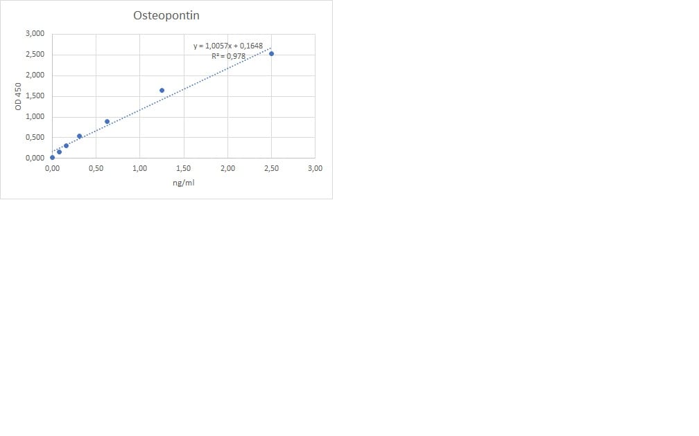 Human Osteopontin (OPN) DuoSet ELISA DY1433