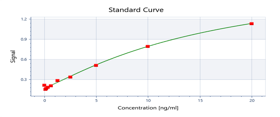 Mouse Prolactin DuoSet ELISA DY1445
