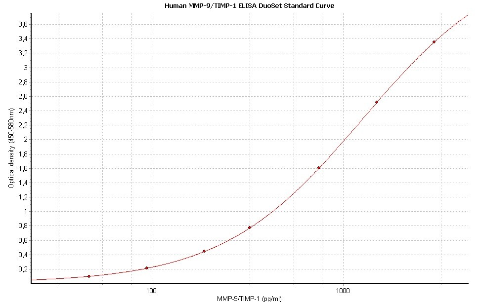Human MMP-9/TIMP-1 Complex DuoSet ELISA DY1449