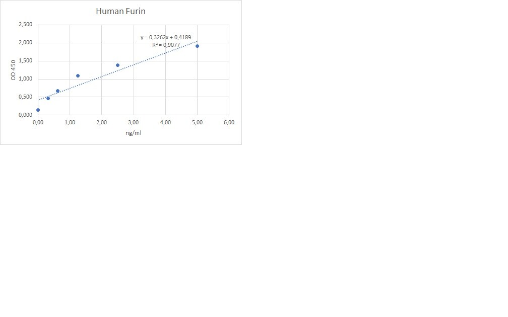 Human Furin DuoSet ELISA DY1503