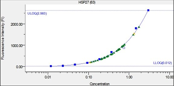Human HSP27 DuoSet ELISA DY1580