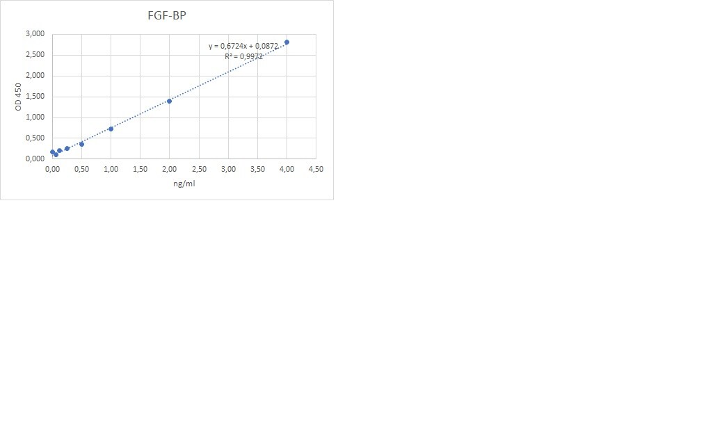 Human FGF-BP DuoSet ELISA DY1593-05
