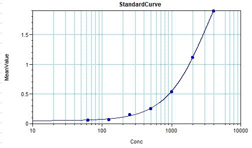 Human IL-29/IL-28B (IFN-lambda 1/3) DuoSet ELISA DY1598B