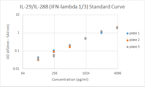 Human IL-29/IL-28B (IFN-lambda 1/3) DuoSet ELISA DY1598B