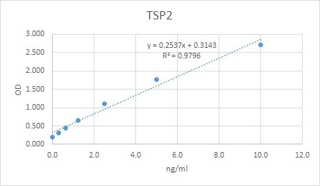 Human Thrombospondin-2 DuoSet ELISA DY1635