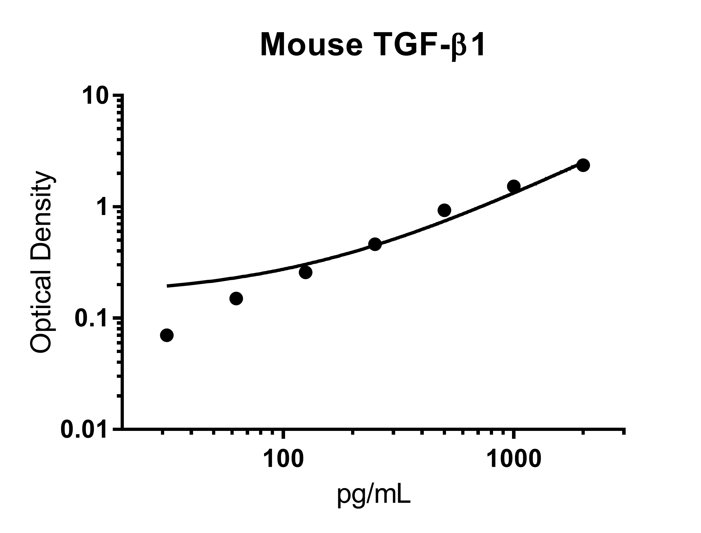 Mouse TGF-beta 1 DuoSet ELISA DY1679