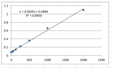 Mouse TGF-beta 1 DuoSet ELISA DY1679