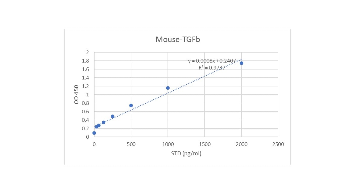 Mouse TGF-beta 1 DuoSet ELISA DY1679