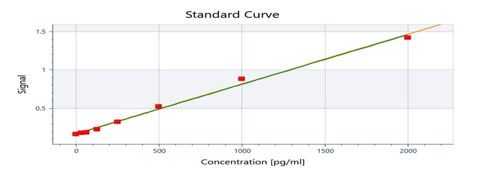 Mouse TGF-beta 1 DuoSet ELISA DY1679