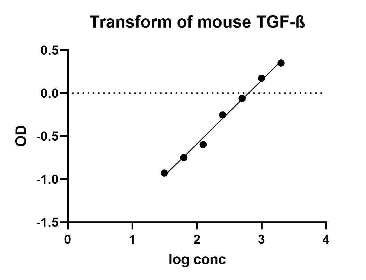 Mouse TGF-beta 1 DuoSet ELISA DY1679