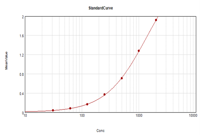 Human Follistatin-like 1 DuoSet ELISA DY1694