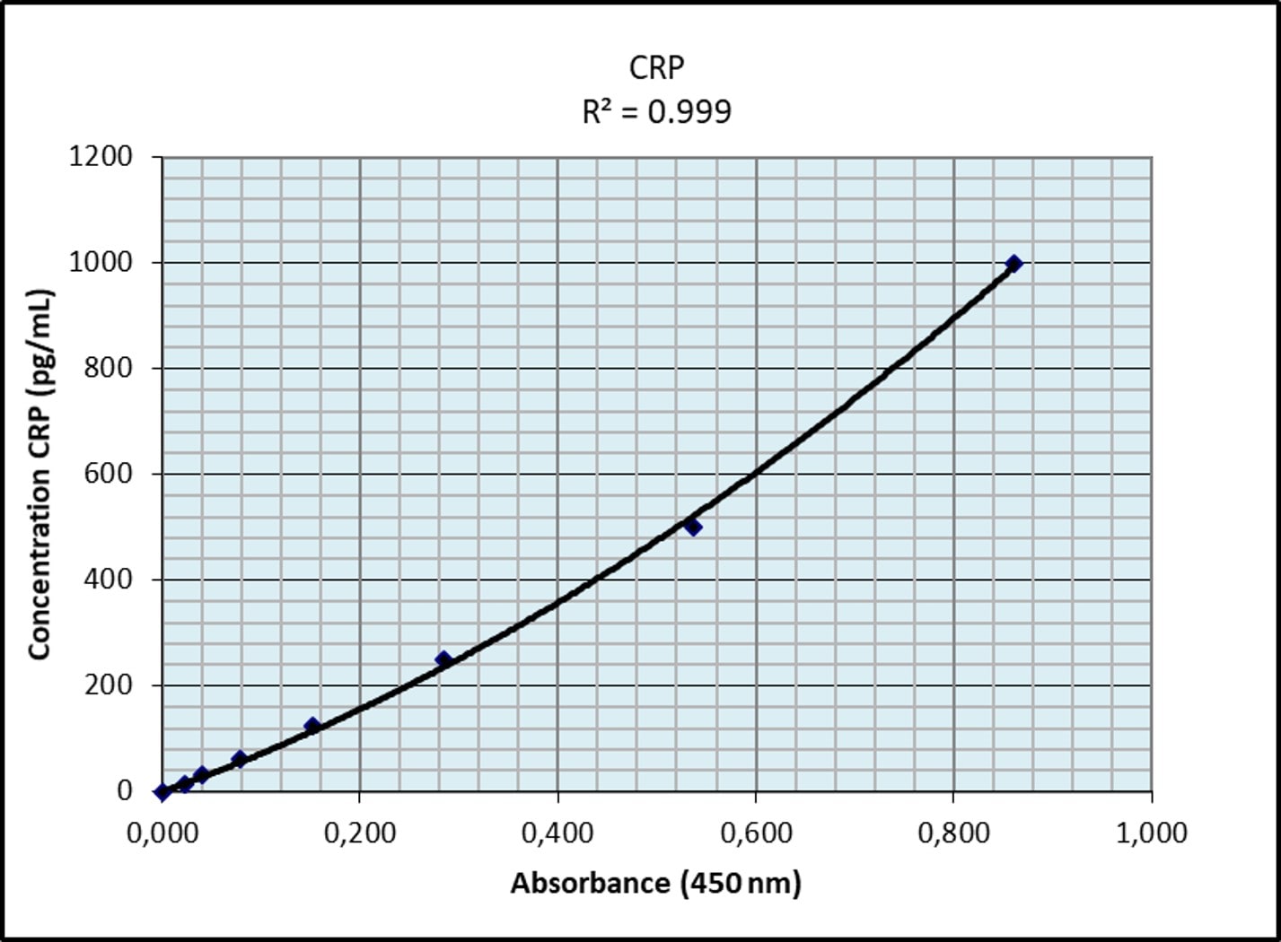 Human C-Reactive Protein/CRP DuoSet ELISA DY1707