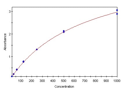Human C-Reactive Protein/CRP DuoSet ELISA DY1707