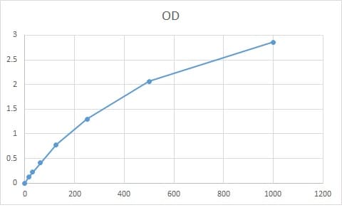 Human C-Reactive Protein/CRP DuoSet ELISA DY1707