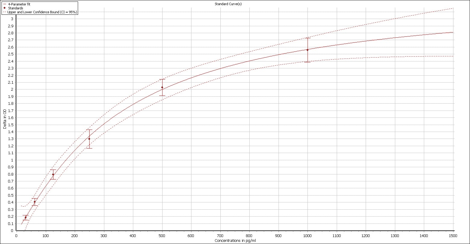 Human C-Reactive Protein/CRP DuoSet ELISA DY1707
