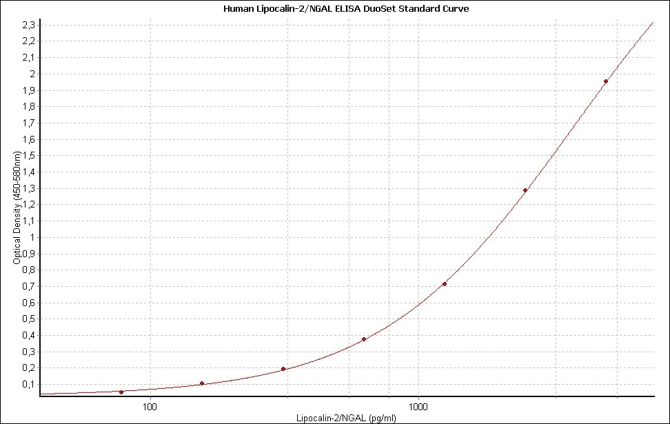 Human Lipocalin-2/NGAL DuoSet ELISA DY1757