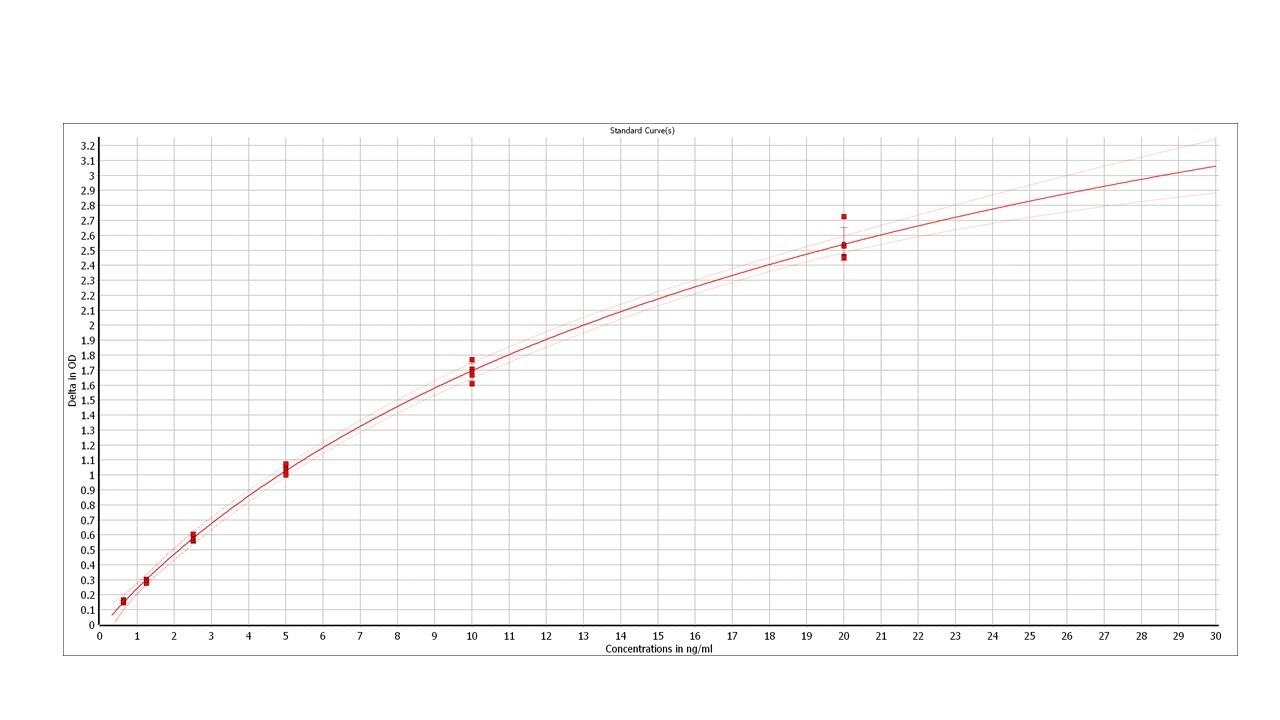 Human Serpin E1/PAI-1 DuoSet ELISA DY1786