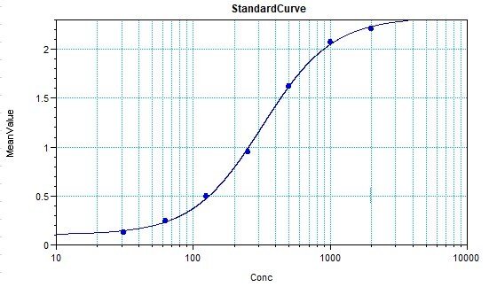 Mouse IL-28A/B (IFN-lambda 2/3) DuoSet ELISA DY1789B