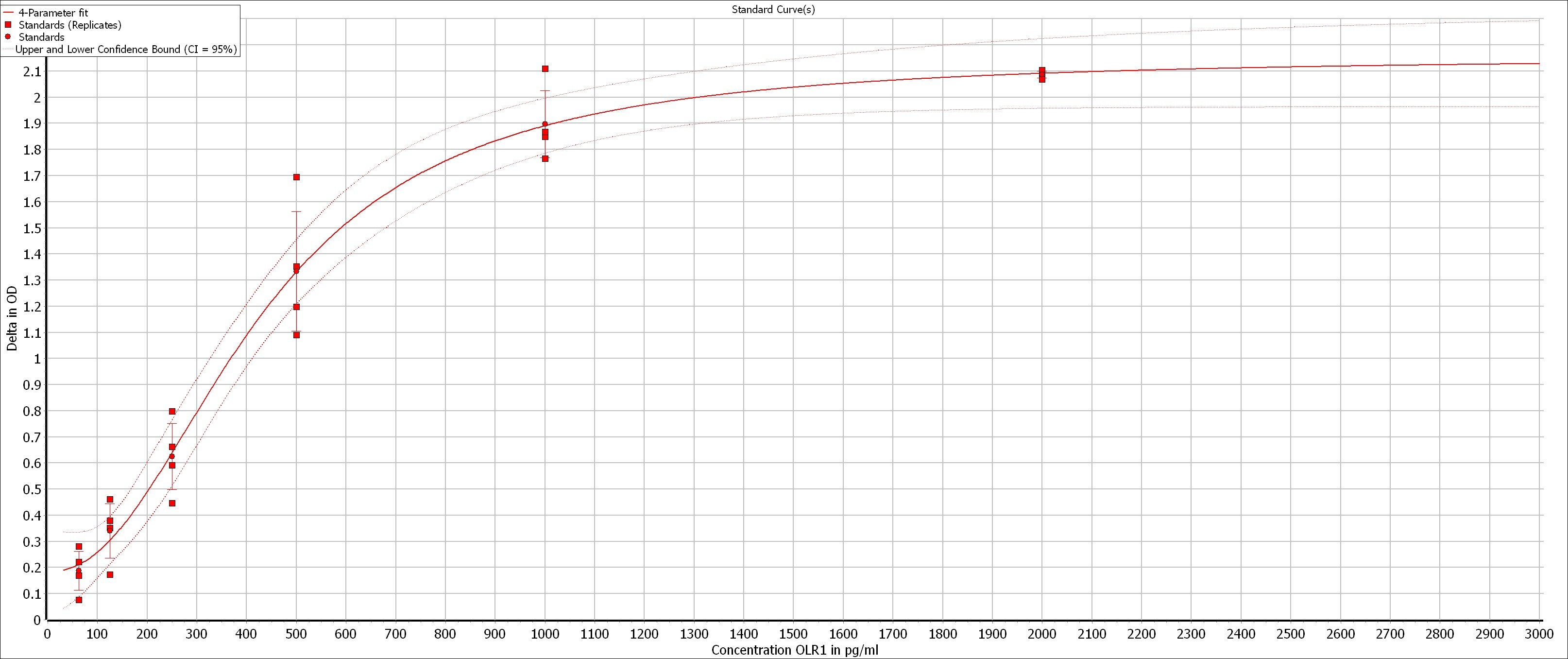 Human LOX-1/OLR1 DuoSet ELISA DY1798